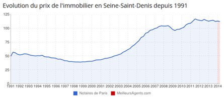 Le marché immobilier en Seine-Saint-Denis en 2014